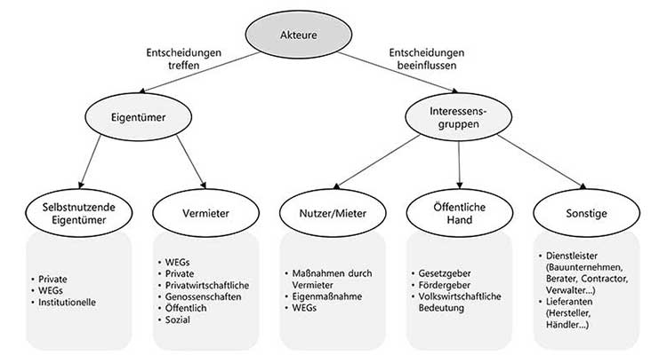 Grafik »Struktur zur Kategorisierung von Akteursgruppen« 