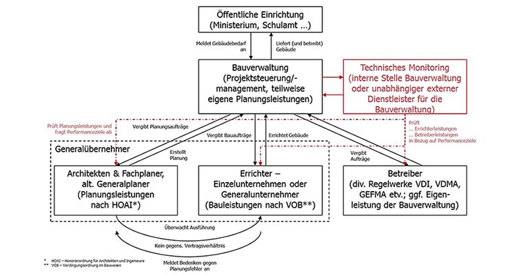 Plessner: Flussdiagramm »Integration des Technischen Monitorings (TMon) in das Projektteam« 