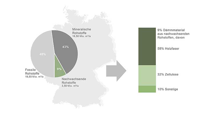 Grafik »Marktanteile nachwachsender Dämmmaterialien in Deutschland 2019« 
