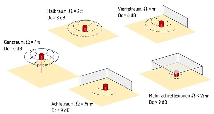 Schaubild: Resultierende Richtwirkung D einer ungerichteten Punktschallquelle in der Nähe von reflektierenden Oberflächen. 