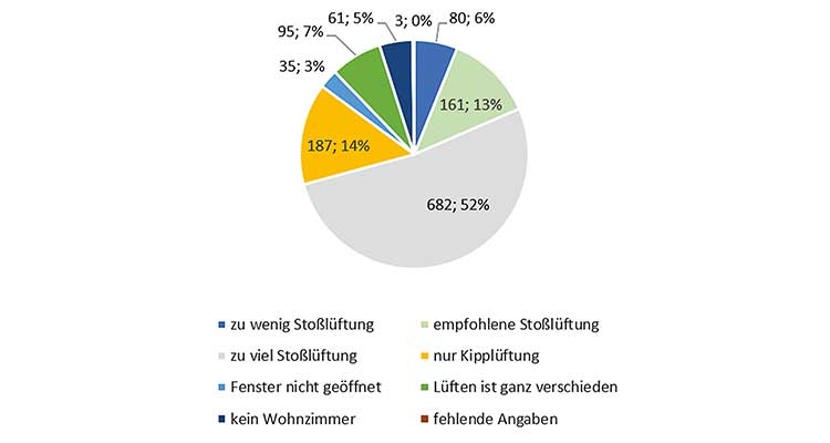 Abbildung zum Fachartikel »Reboundeffekte in Wohngebäuden«: Grafik »Angaben zur Fensteröffnung im Wohnzimmer« 