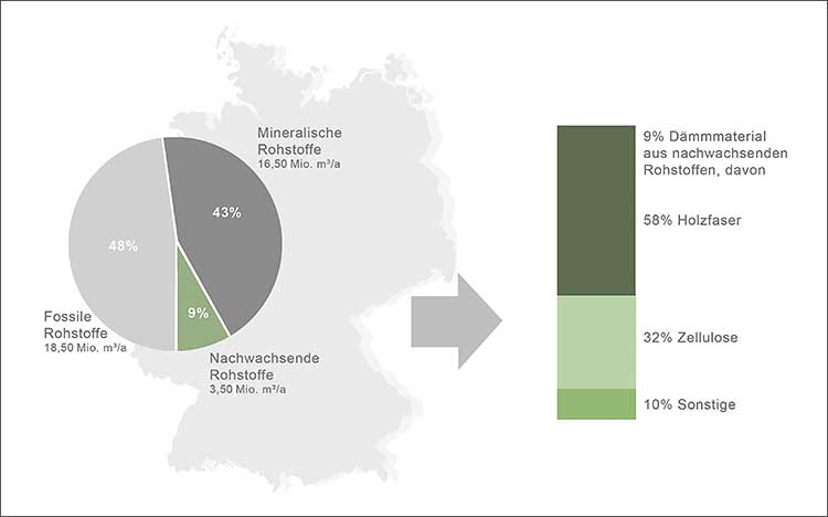 Grafik »Marktanteile nachwachsender Dämmmaterialien in Deutschland 2019« 