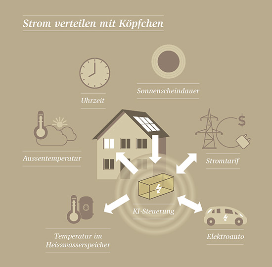 Grafik »KI für das Energiemanagement im Haus«