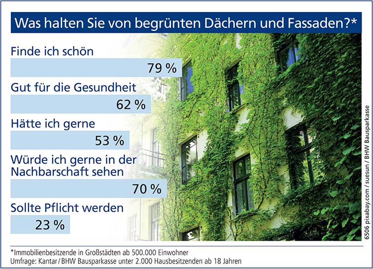 Gebäudebegrünung Trifft Auf Breite Zustimmung